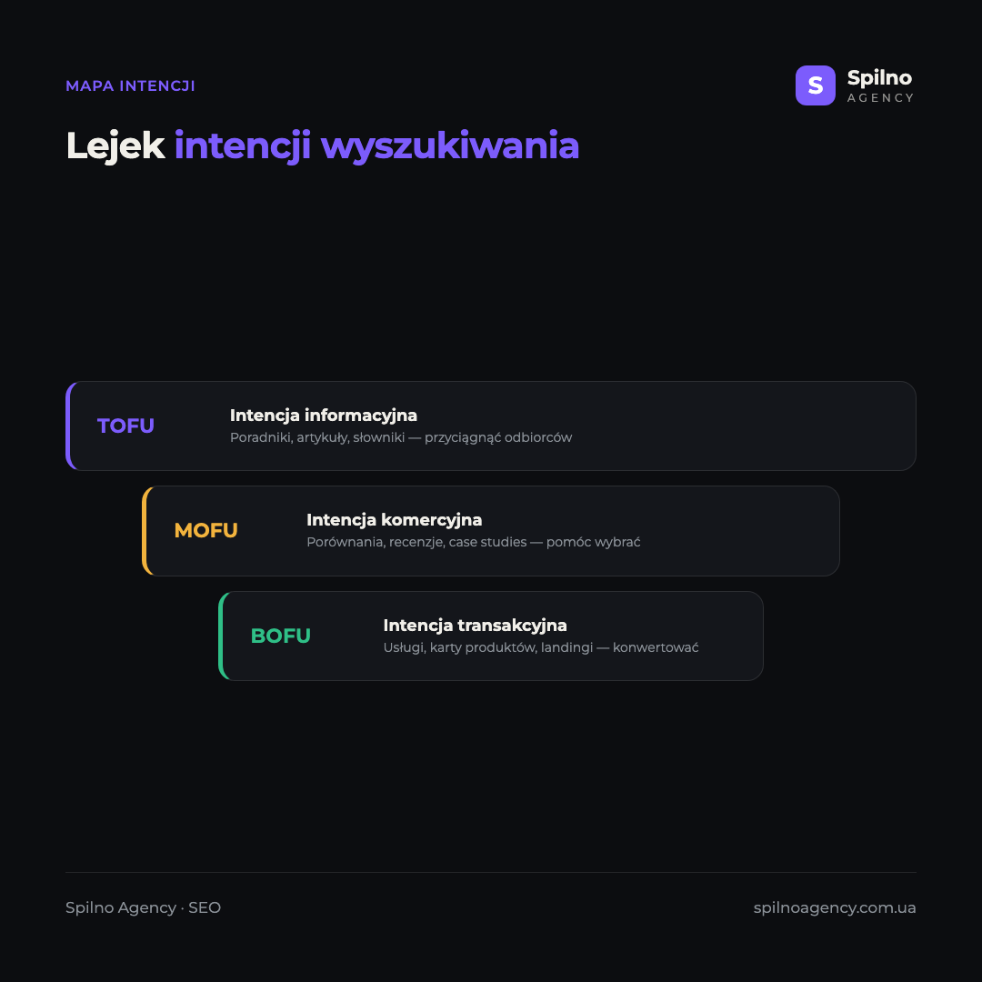 Infografika: lejek intencji wyszukiwania — intencja informacyjna (TOFU) do komercyjnej (MOFU) do transakcyjnej (BOFU) i typ treści dla każdego etapu