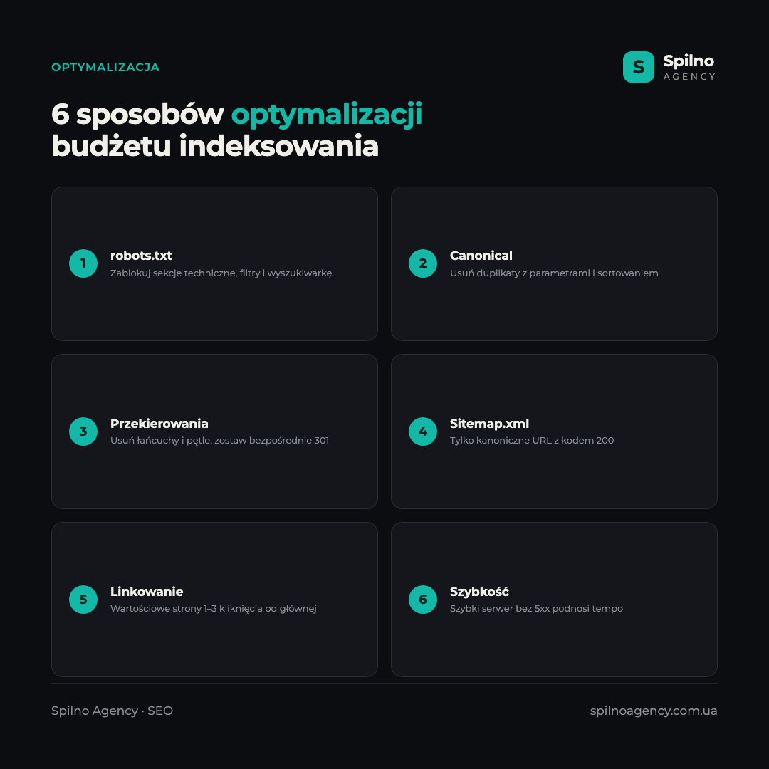 Infografika: 6 sposobów optymalizacji budżetu indeksowania — robots.txt, usuń duplikaty, napraw przekierowania, czysty sitemap, linkowanie wewnętrzne, szybkość serwera