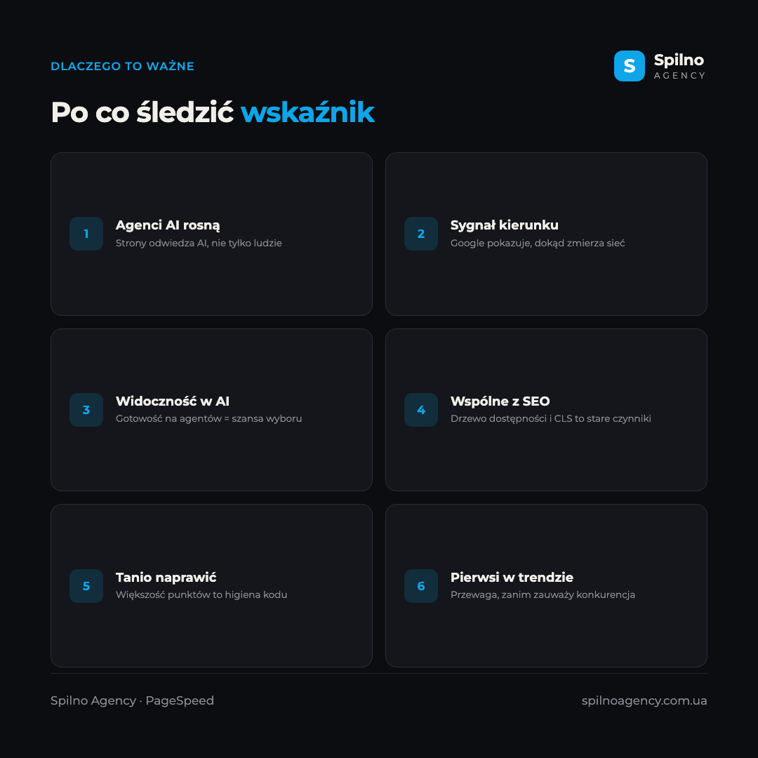 Infografika: po co śledzić wskaźnik przeglądania agentowego — wzrost agentów AI, sygnał od Google, widoczność w AI, wspólne z SEO, tanio naprawić, przewaga pierwszego