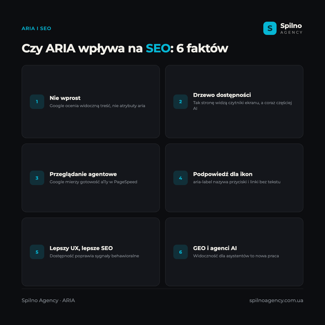 Infografika: czy ARIA wpływa na SEO — 6 faktów: nie wprost, drzewo dostępności, przeglądanie agentowe, podpowiedź dla ikon, lepszy UX, GEO i agenci AI