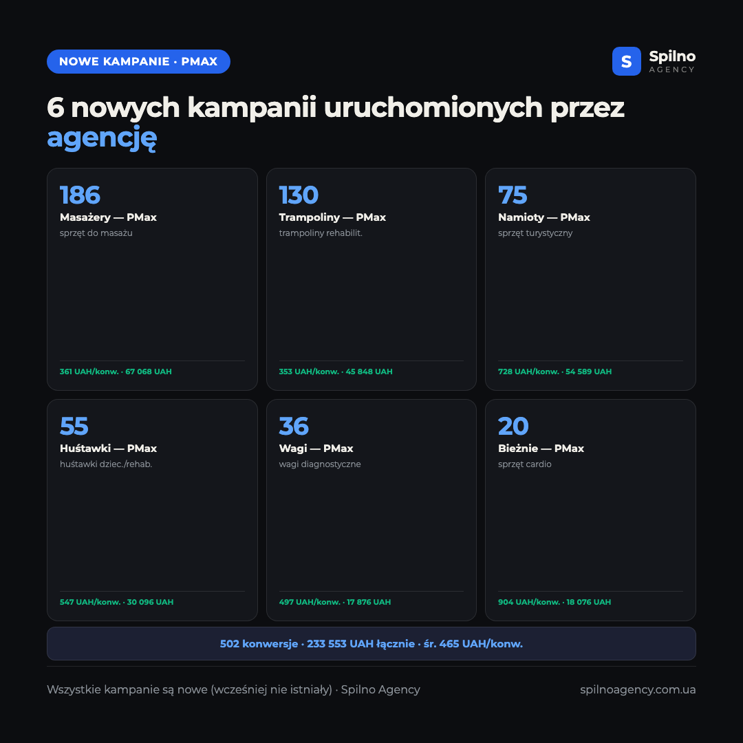 Infografika: 6 nowych kampanii PMax uruchomionych przez agencję — konwersje i CPA dla każdego kierunku