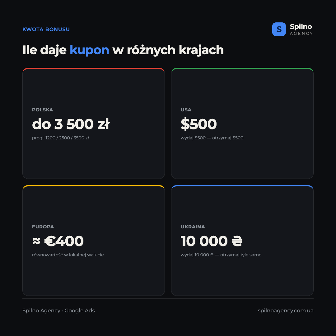 Infografika: ile daje kupon Google Ads — Polska wydaj 1200 zł otrzymaj 1200, 3500 do 2500, 7000 do 3500, USA $500, Europa około €400