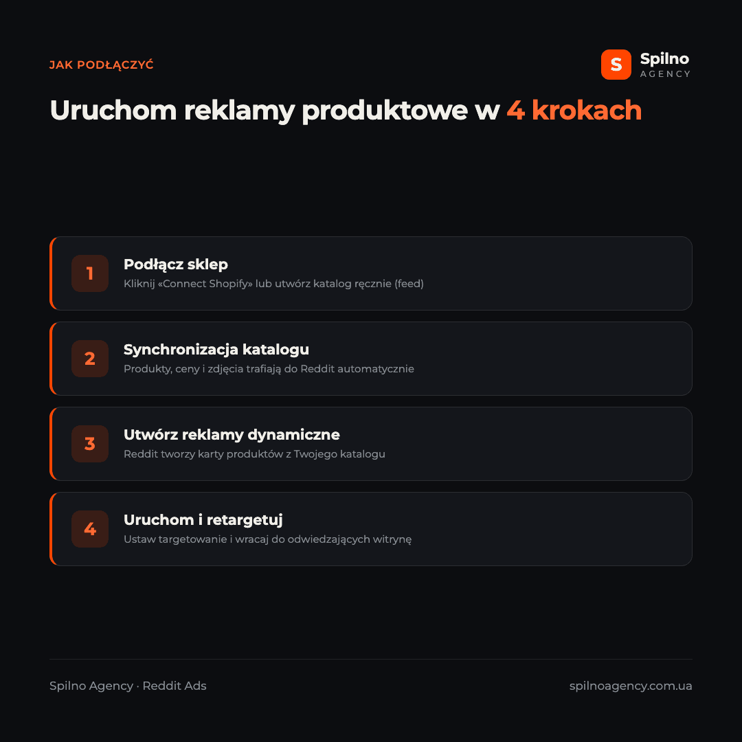Infografika: uruchom reklamy produktowe Reddit w 4 krokach — podłącz sklep, synchronizacja katalogu, reklamy dynamiczne, uruchom i retargetuj