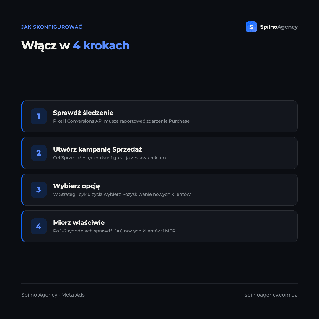 Infografika: włącz pozyskiwanie nowych klientów w Meta Ads w 4 krokach — sprawdź śledzenie, utwórz kampanię Sprzedaż, wybierz opcję, mierz właściwie