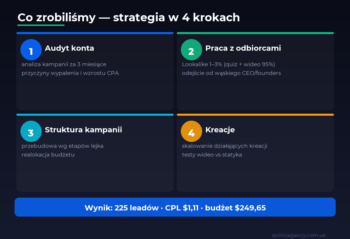 Co zrobiliśmy w case study CBC Property: audyt konta, odbiorcy lookalike, struktura kampanii, skalowanie kreacji