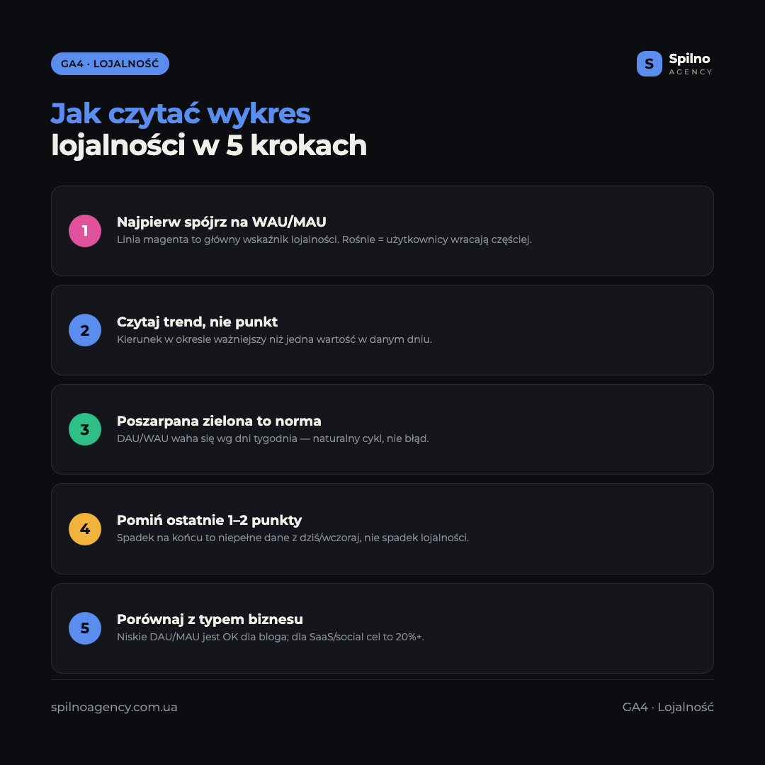 Infografika: jak czytać wykres lojalności użytkowników w GA4 w 5 krokach — WAU/MAU, trend, piła DAU/WAU, ostatnie punkty, typ biznesu