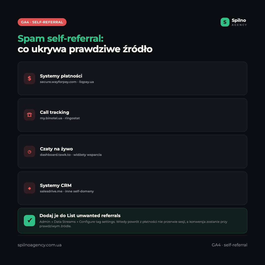 Infografika: śmieciowy self-referral w GA4 — bramki płatnicze, telefonia, czaty, CRM, które trzeba dodać do listy niechcianych referrerów