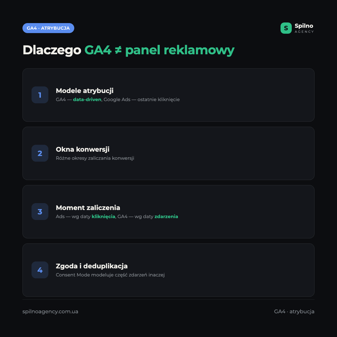 Infografika: 4 powody, dla których konwersje i przychód w GA4 różnią się od Google Ads i Meta — atrybucja, okna konwersji, moment zaliczenia, zgoda