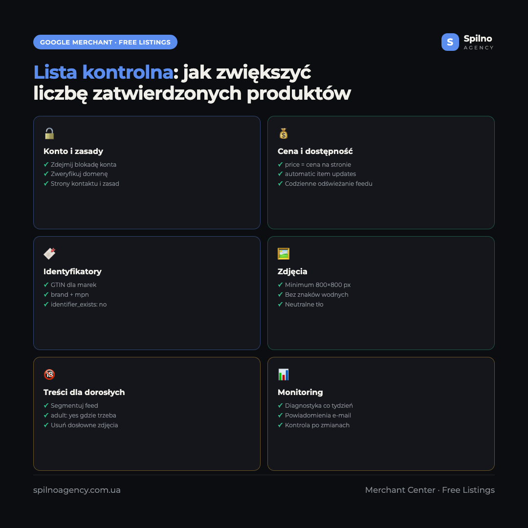 Infografika: lista kontrolna zwiększania liczby zatwierdzonych produktów w Google Merchant Center — konto, plik produktowy, zdjęcia, zasady, monitoring