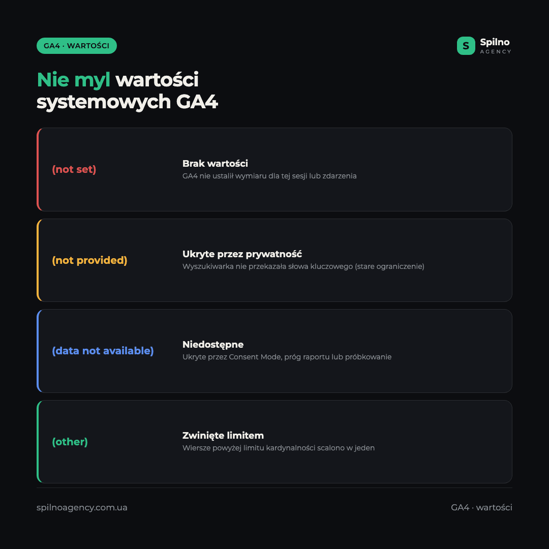Infografika: różnica między systemowymi wartościami GA4 — (not set), (not provided), (data not available) oraz (other)