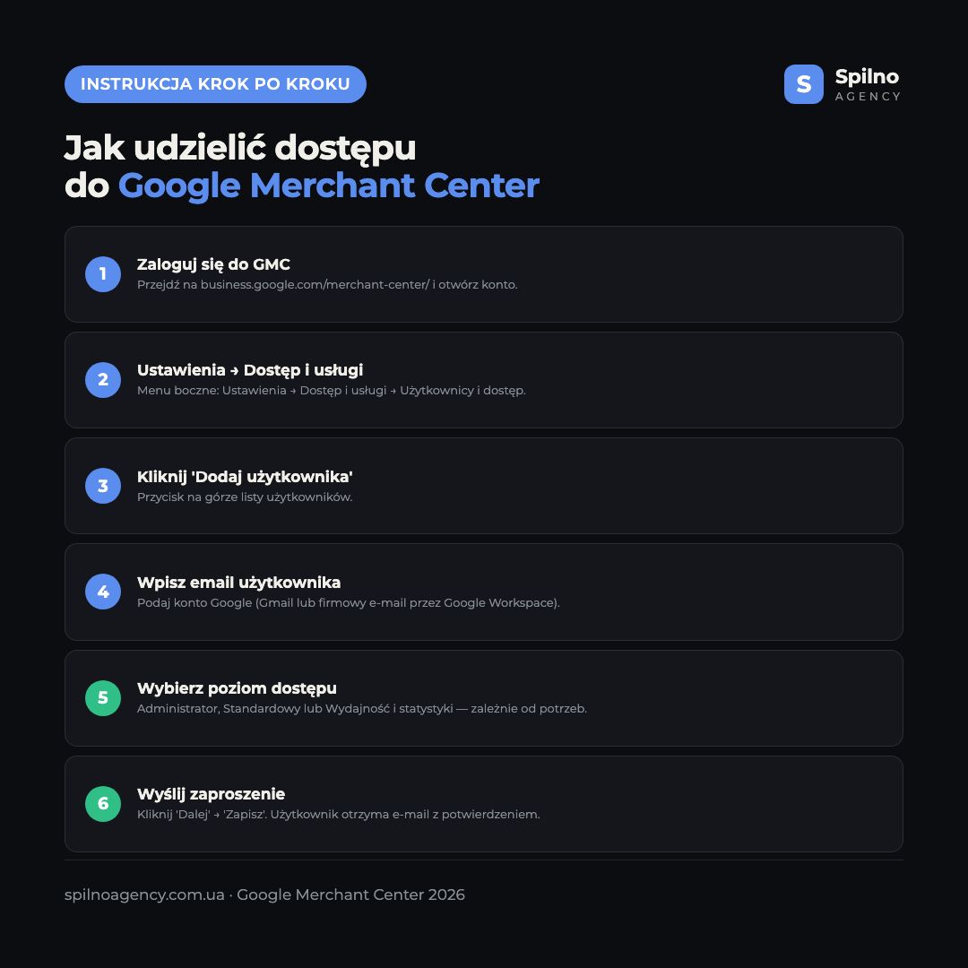 6 kroków jak nadać dostęp do Google Merchant Center