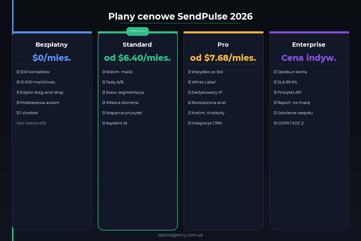 Plany cenowe SendPulse 2026