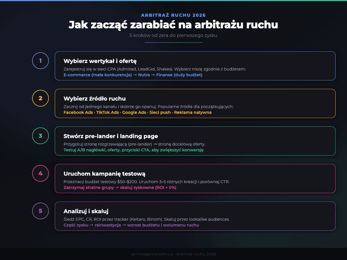 Jak zacząć arbitraż ruchu: 5 kroków