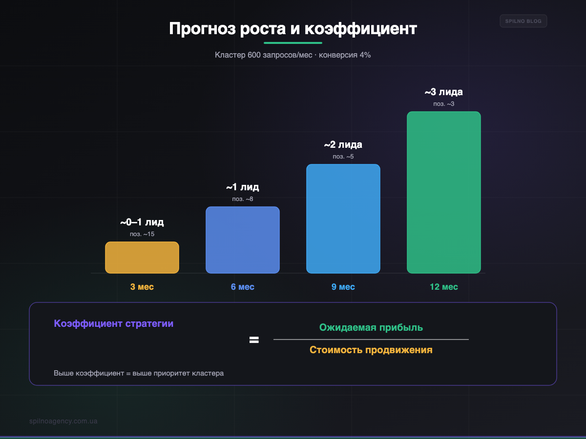 Прогноз роста SEO на 3–12 месяцев и коэффициент результат/цена — инфографика