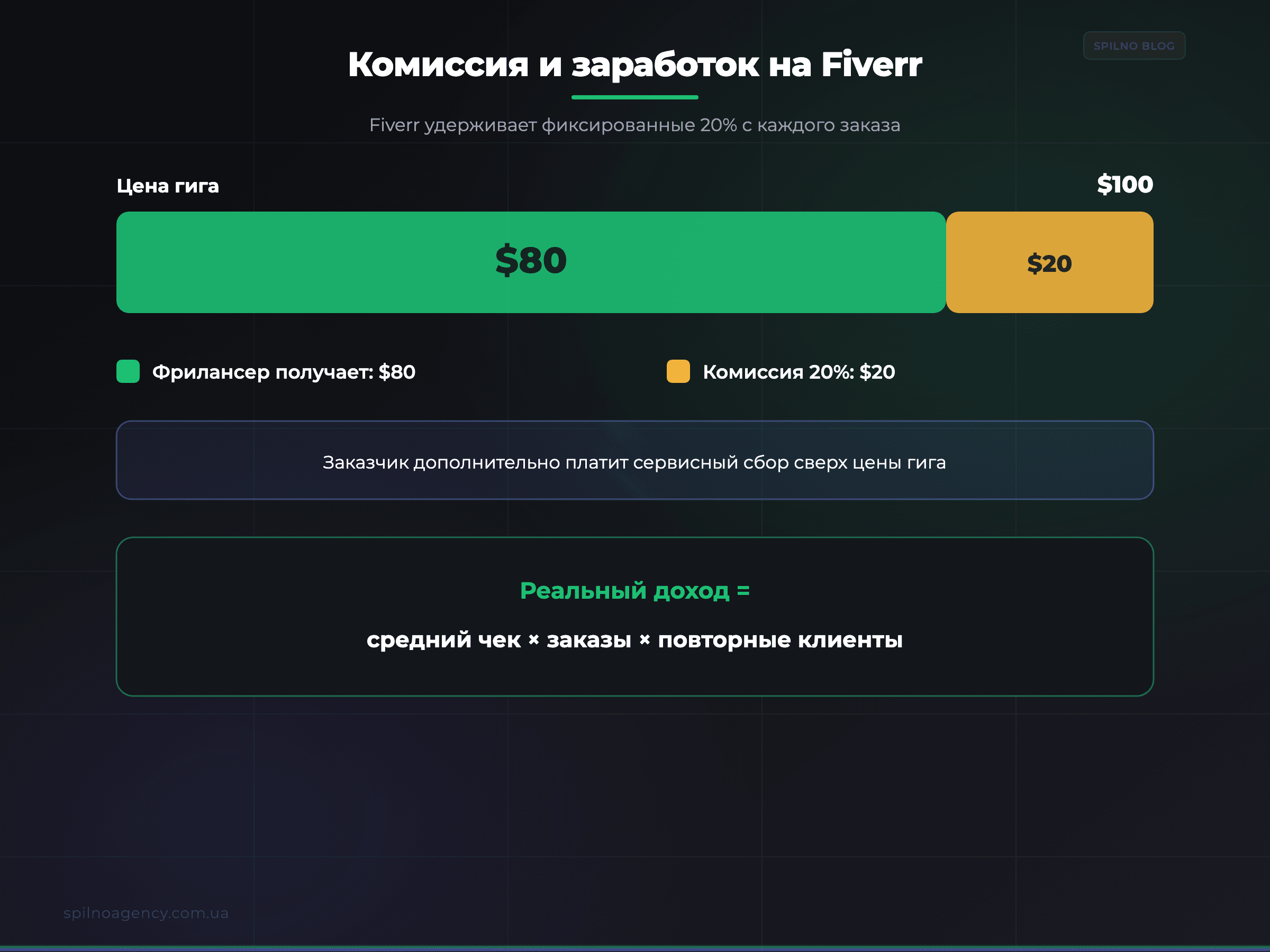 Комиссия Fiverr 20% и заработок фрилансера — инфографика