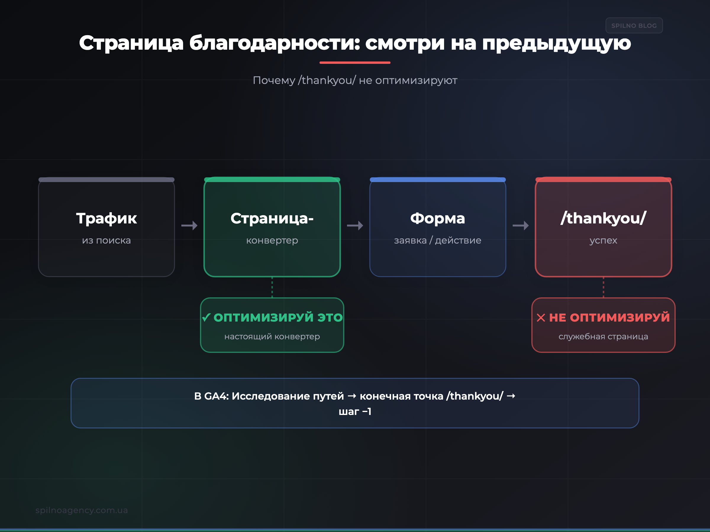 Страница благодарности /thankyou/ — смотри на предыдущую страницу — инфографика