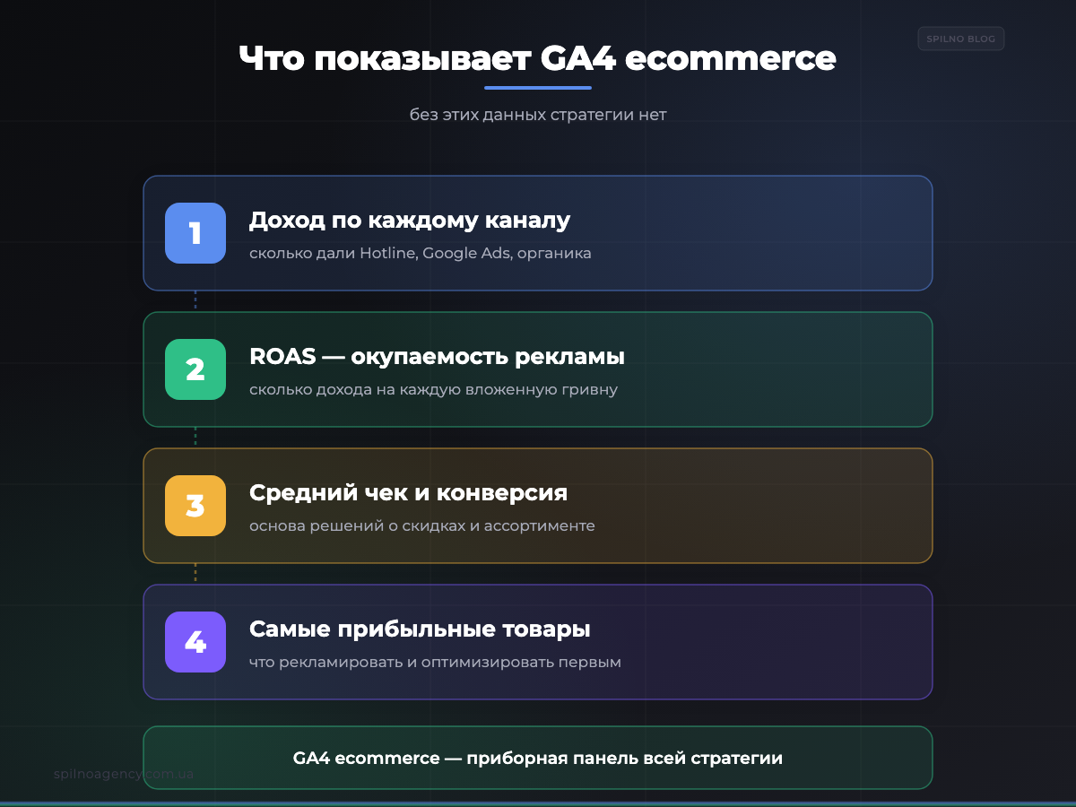 Что показывает GA4 с электронной торговлей: доход по каналам, ROAS, средний чек — инфографика
