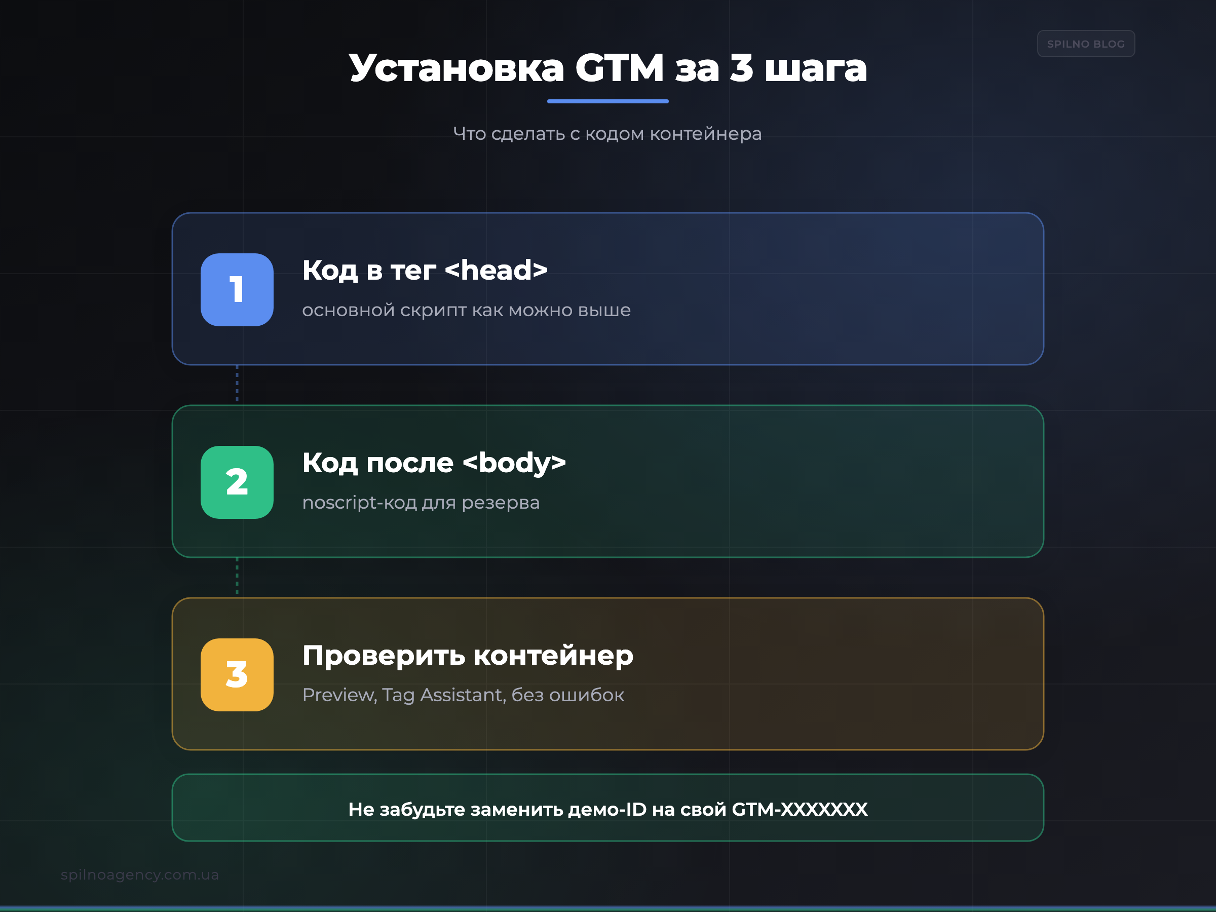 Установка GTM за 3 шага — инфографика