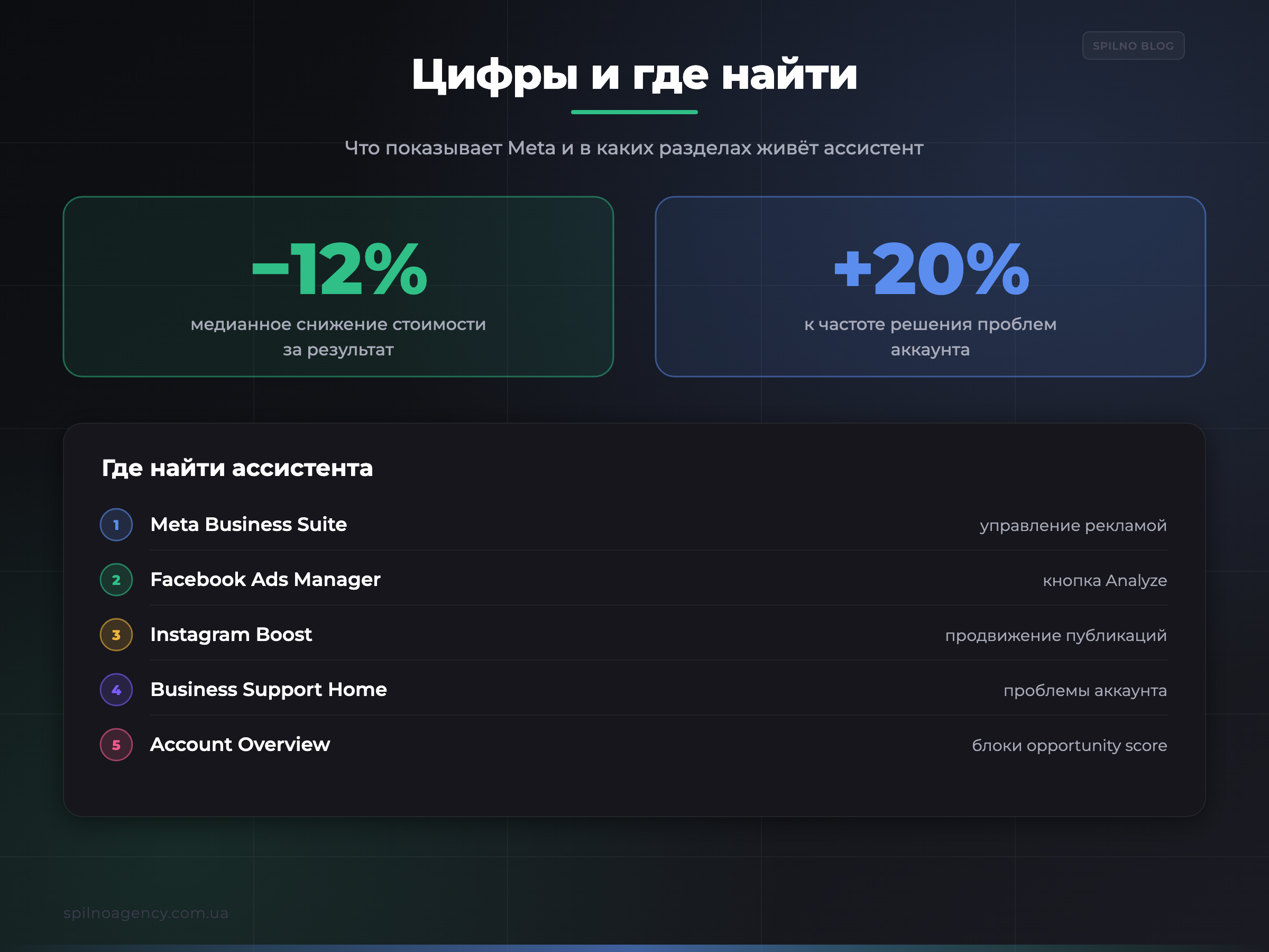 Цифры Meta (−12% стоимость, +20% решение) и где найти ассистента в кабинете Meta Ads
