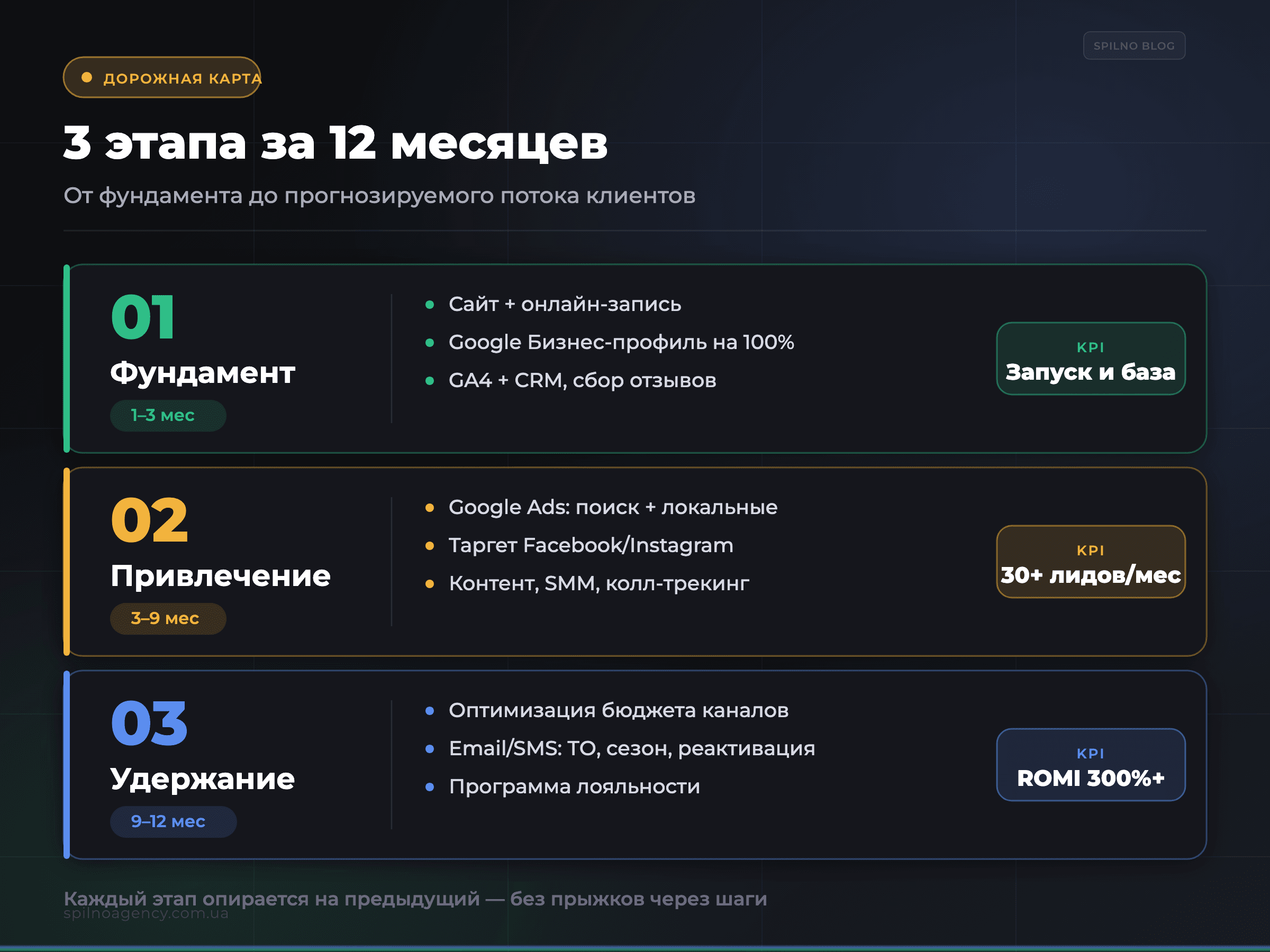 3 этапа стратегии за 12 месяцев: фундамент, привлечение, удержание — инфографика