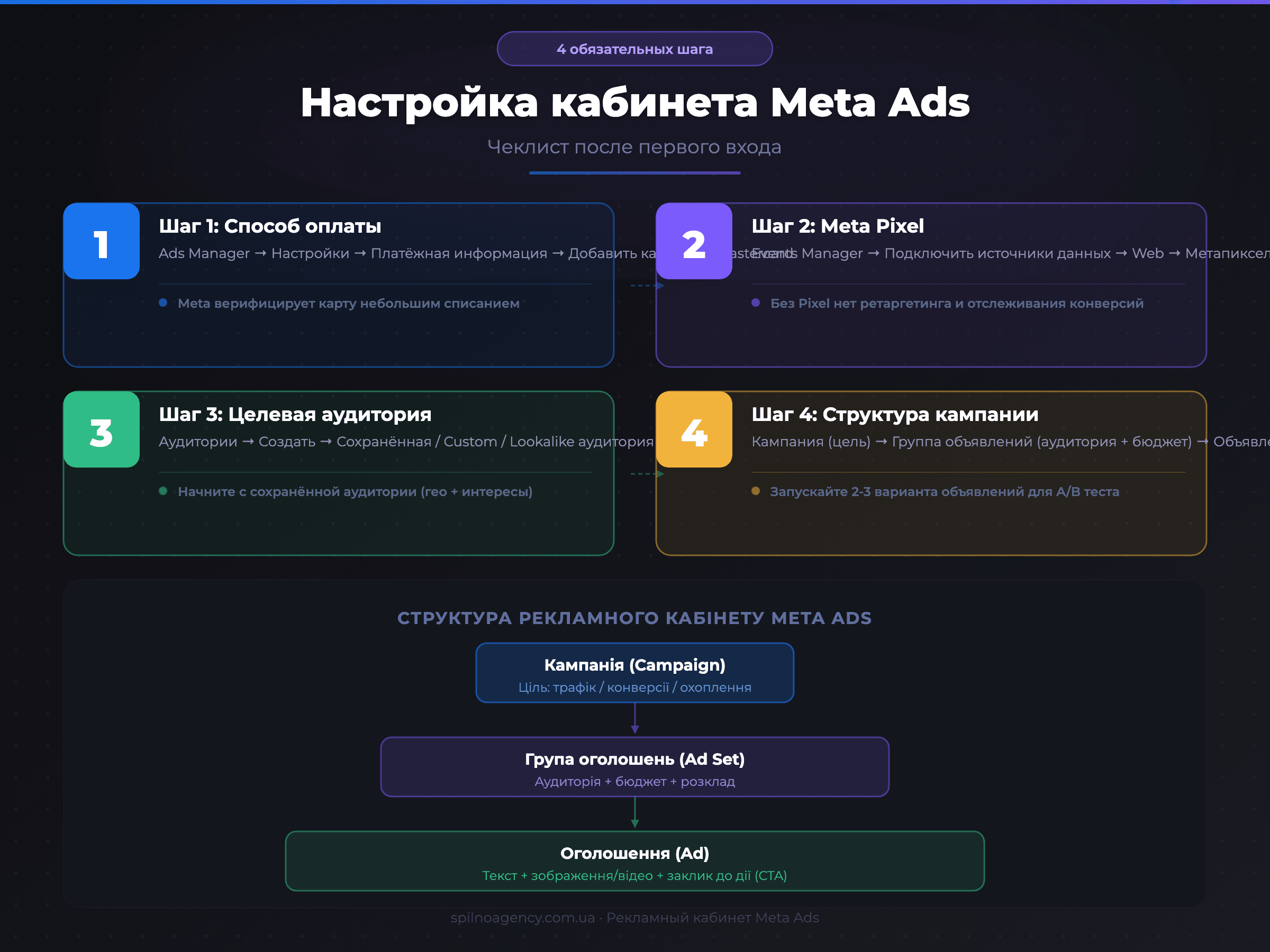 Чеклист настройки рекламного кабинета Meta Ads после первого входа