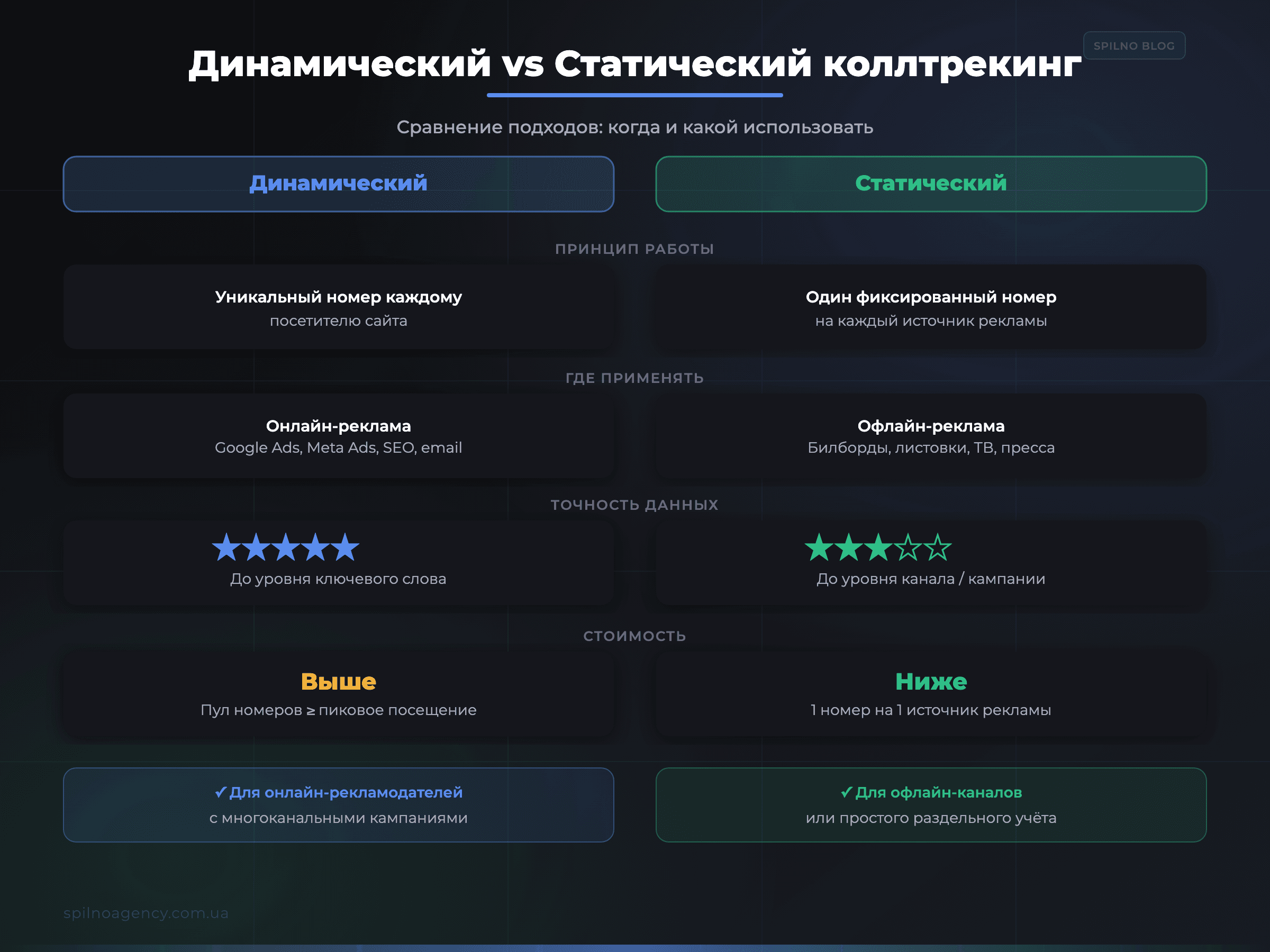 Сравнение динамического и статического коллтрекинга — когда какой использовать