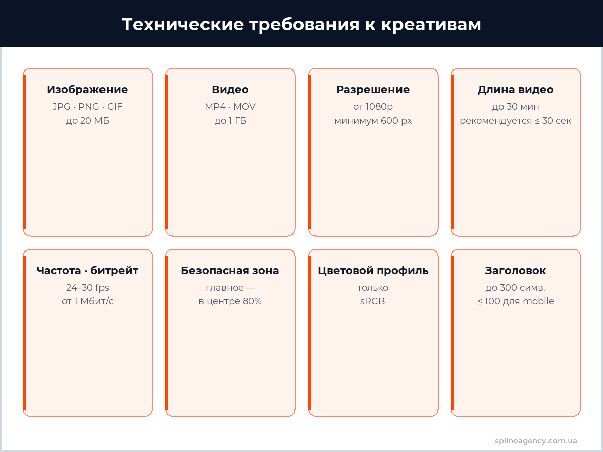 Технические требования к креативам Reddit Ads — инфографика
