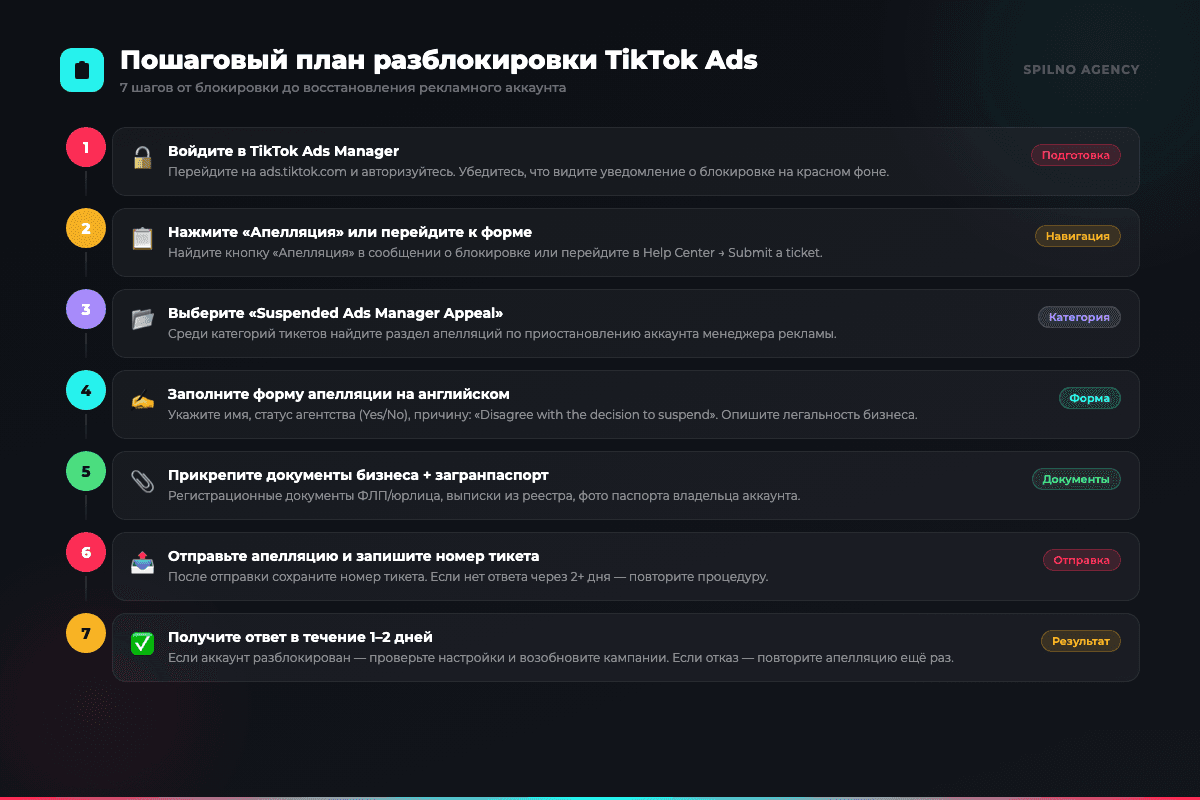 Пошаговый план разблокировки аккаунта TikTok Ads — инфографика