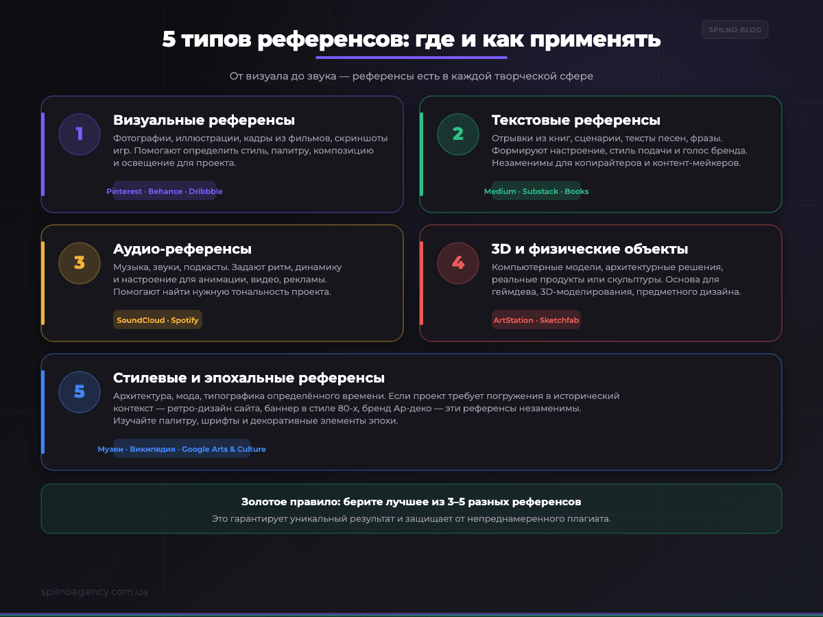 5 типов референсов: визуальные, текстовые, аудио, 3D, стилевые — инфографика Spilno Agency