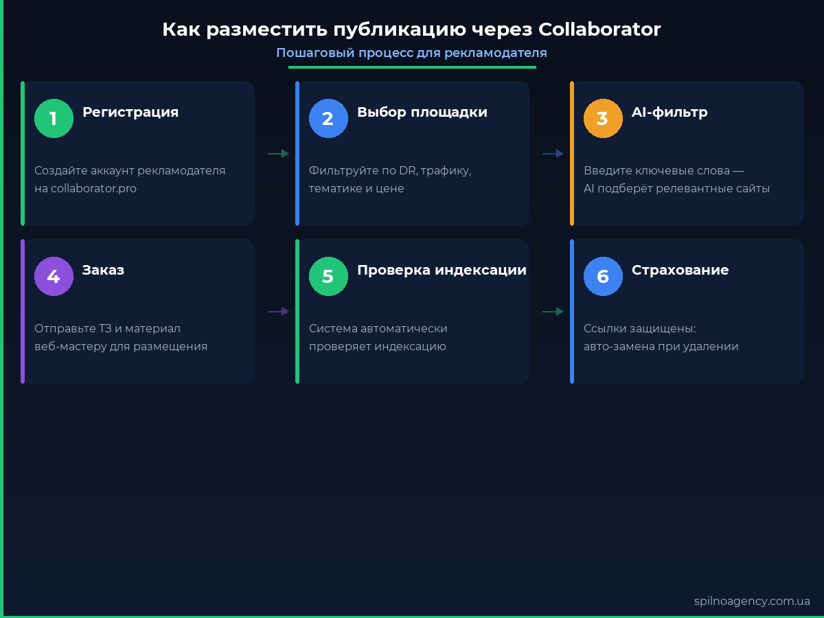 Как разместить публикацию через Collaborator: пошаговое руководство для рекламодателя