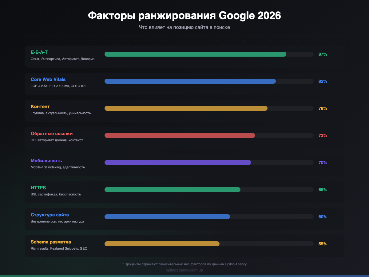 Факторы ранжирования Google 2026 — Spilno Agency Факторы ранжирования Google 2026: E-E-A-T, Core Web Vitals, контент, обратные ссылки — инфографика Spilno Agency