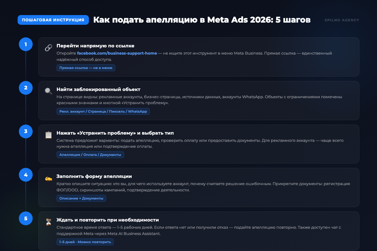 Как подать апелляцию в Meta Ads 2026 — 5 шагов