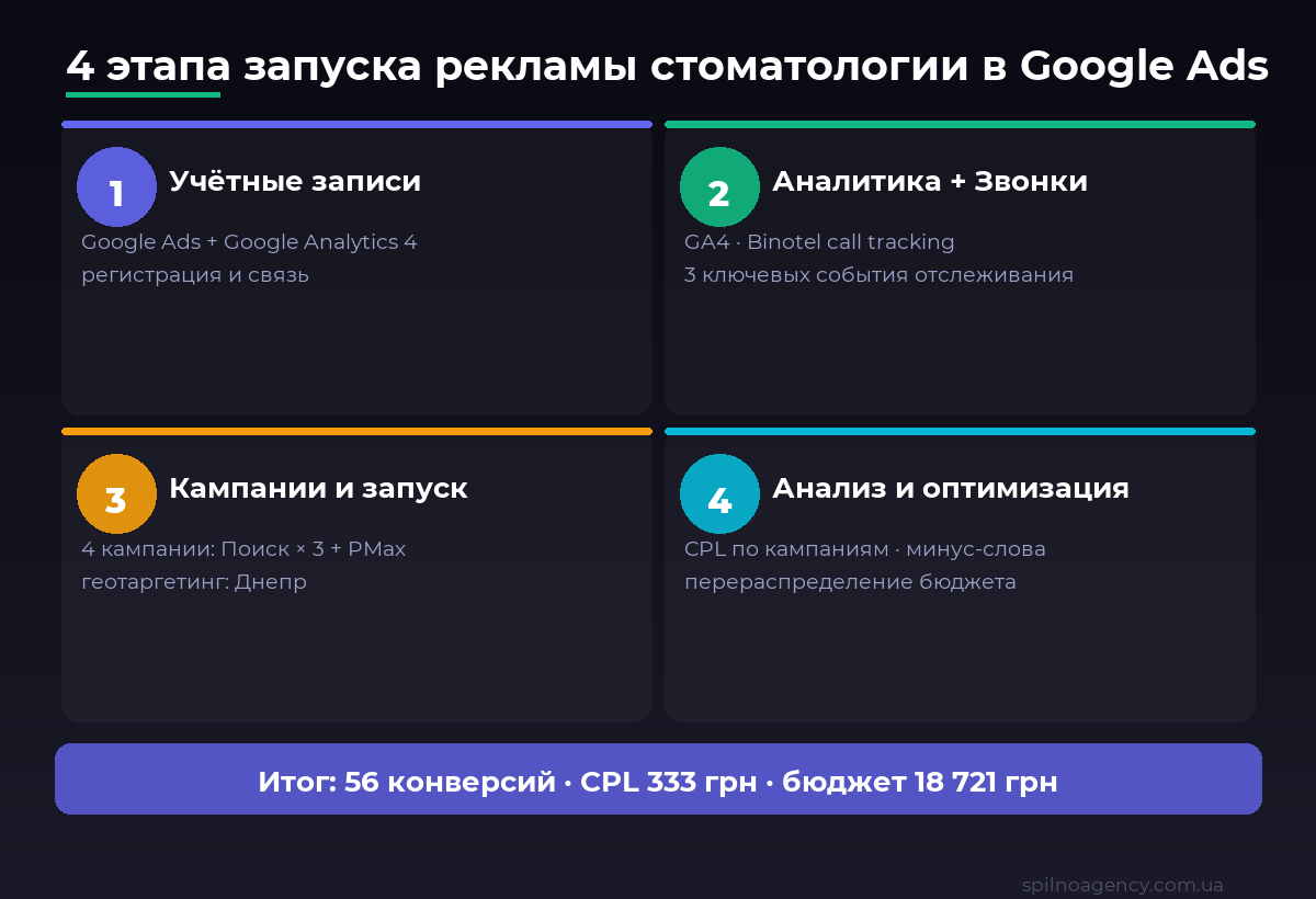 4 этапа запуска рекламы стоматологической клиники в Google Ads: аккаунт, аналитика, кампании, оптимизация