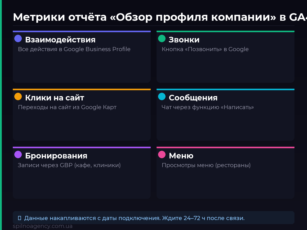 6 метрик отчёта Обзор профиля компании в GA4: взаимодействия, звонки, клики, сообщения, бронирования, меню