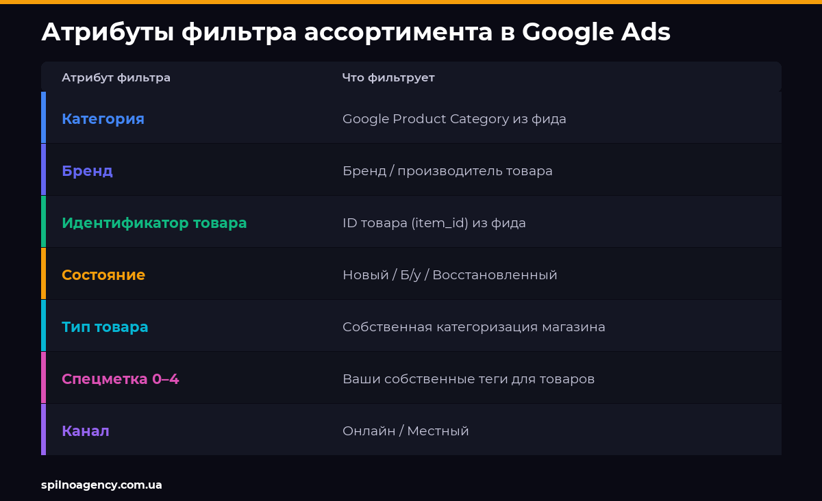 Атрибуты фильтра ассортимента в Google Ads Shopping: категория, бренд, ID, метки 0–4, канал