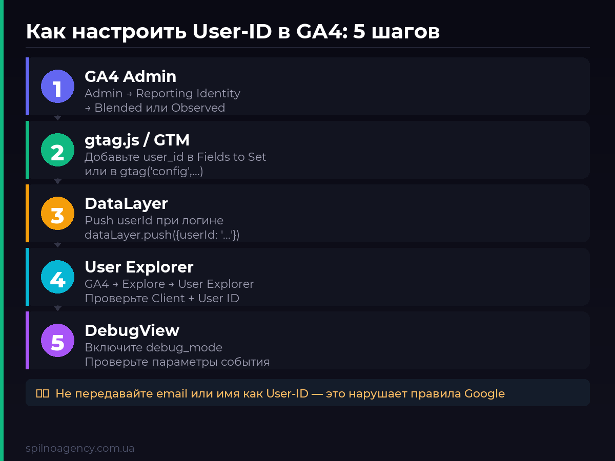 5 шагов настройки User-ID в GA4