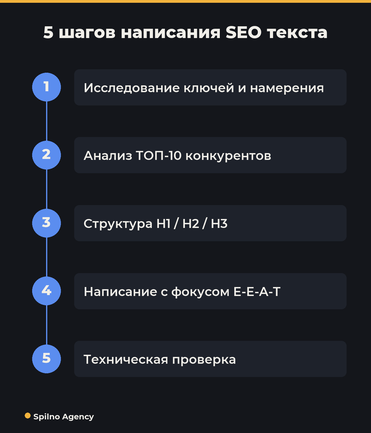 5 шагов написания SEO текста — инфографика