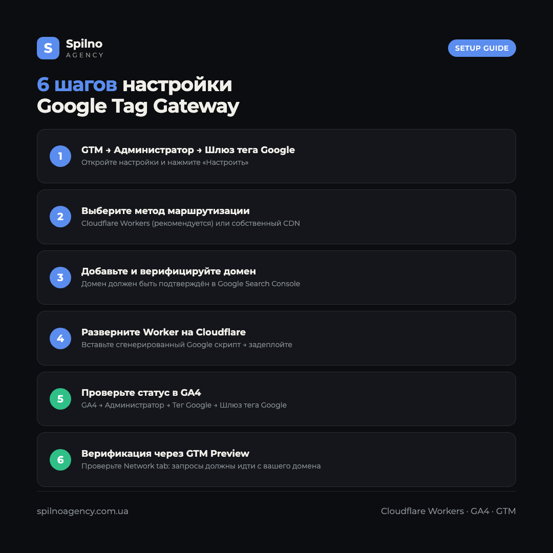 Инфографика: 6 шагов настройки Google Tag Gateway через Cloudflare Workers