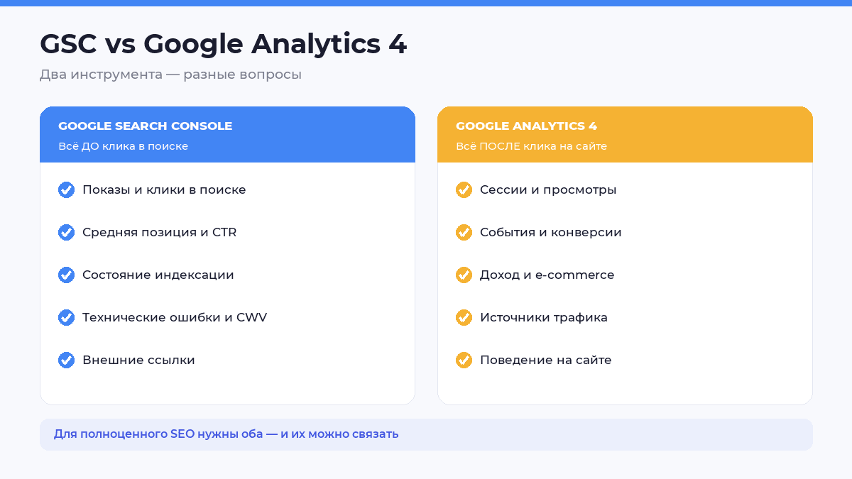 GSC vs Google Analytics 4 — сравнение инструментов