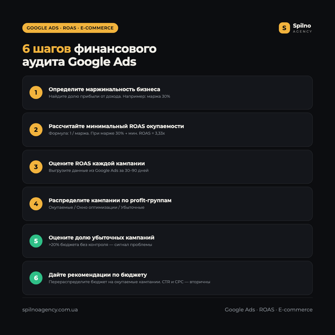 Инфографика: 6 шагов финансового аудита Google Ads для интернет-магазина — алгоритм проверки окупаемости ROAS