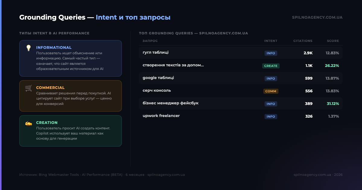 Инфографика: Grounding Queries в Bing AI Performance — типы Intent (Informational/Commercial/Creation) и топ запросы с Citation Score