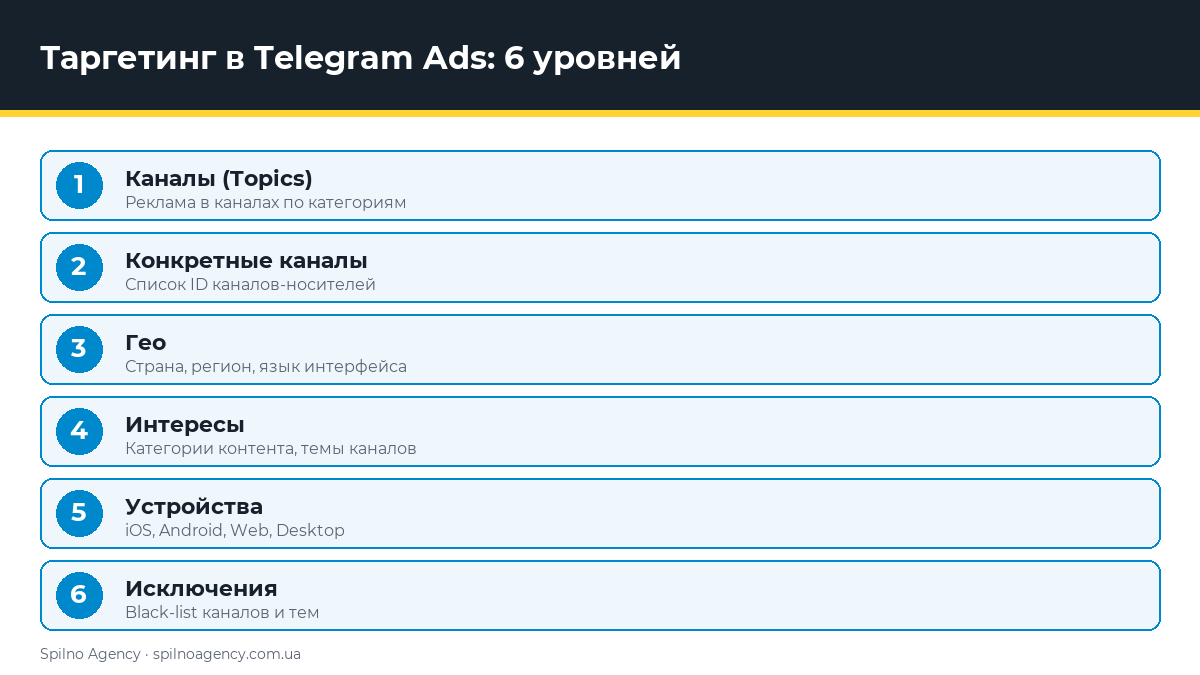 Таргетинг в Telegram Ads: 6 уровней — инфографика