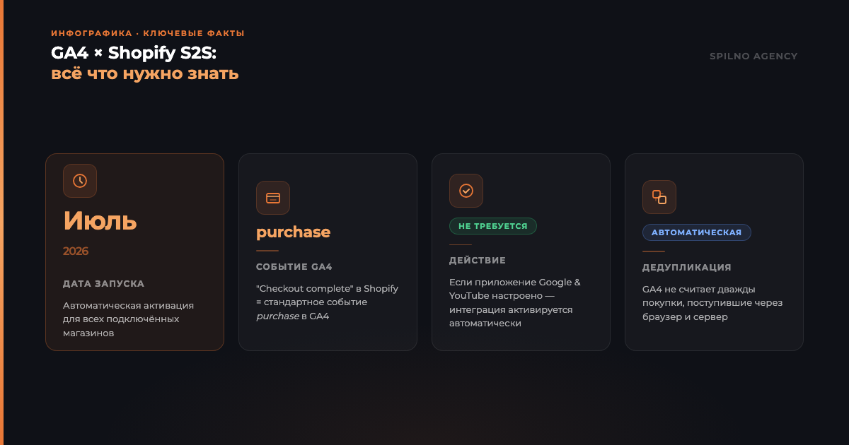 Инфографика: Ключевые факты GA4 × Shopify S2S — запуск июль 2026, событие purchase, действий не требуется, автоматическая дедупликация