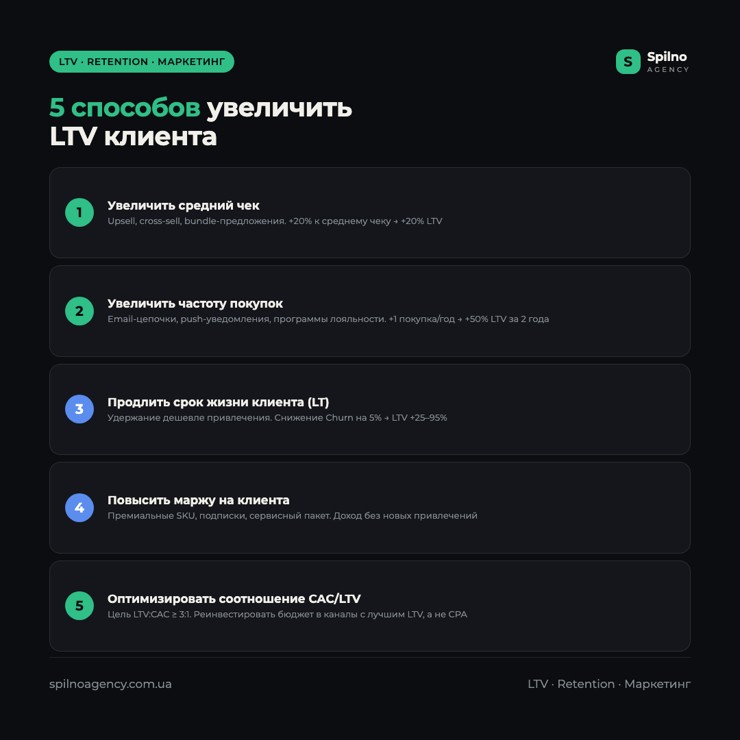 Инфографика: 5 способов увеличить LTV клиента — средний чек, частота покупок, удержание, маржа, оптимизация CAC