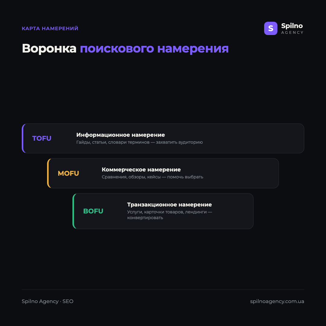 Инфографика: воронка поискового намерения — информационное намерение (TOFU) → коммерческое (MOFU) → транзакционное (BOFU) и тип контента для каждого этапа