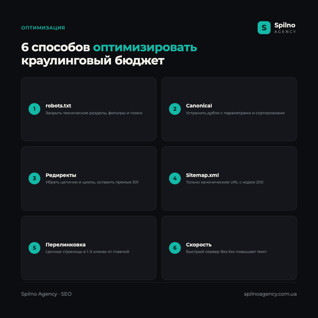 Инфографика: 6 способов оптимизировать краулинговый бюджет — robots.txt, убрать дубли, исправить редиректы, актуальный sitemap, перелинковка, скорость сервера
