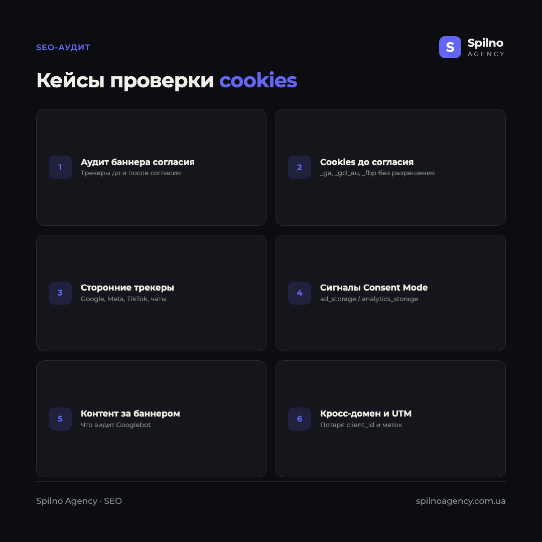 Инфографика: кейсы проверки cookies для SEO-специалиста — аудит баннера согласия, cookies до согласия, сторонние трекеры, сигналы Consent Mode, контент за баннером, кросс-домен и UTM