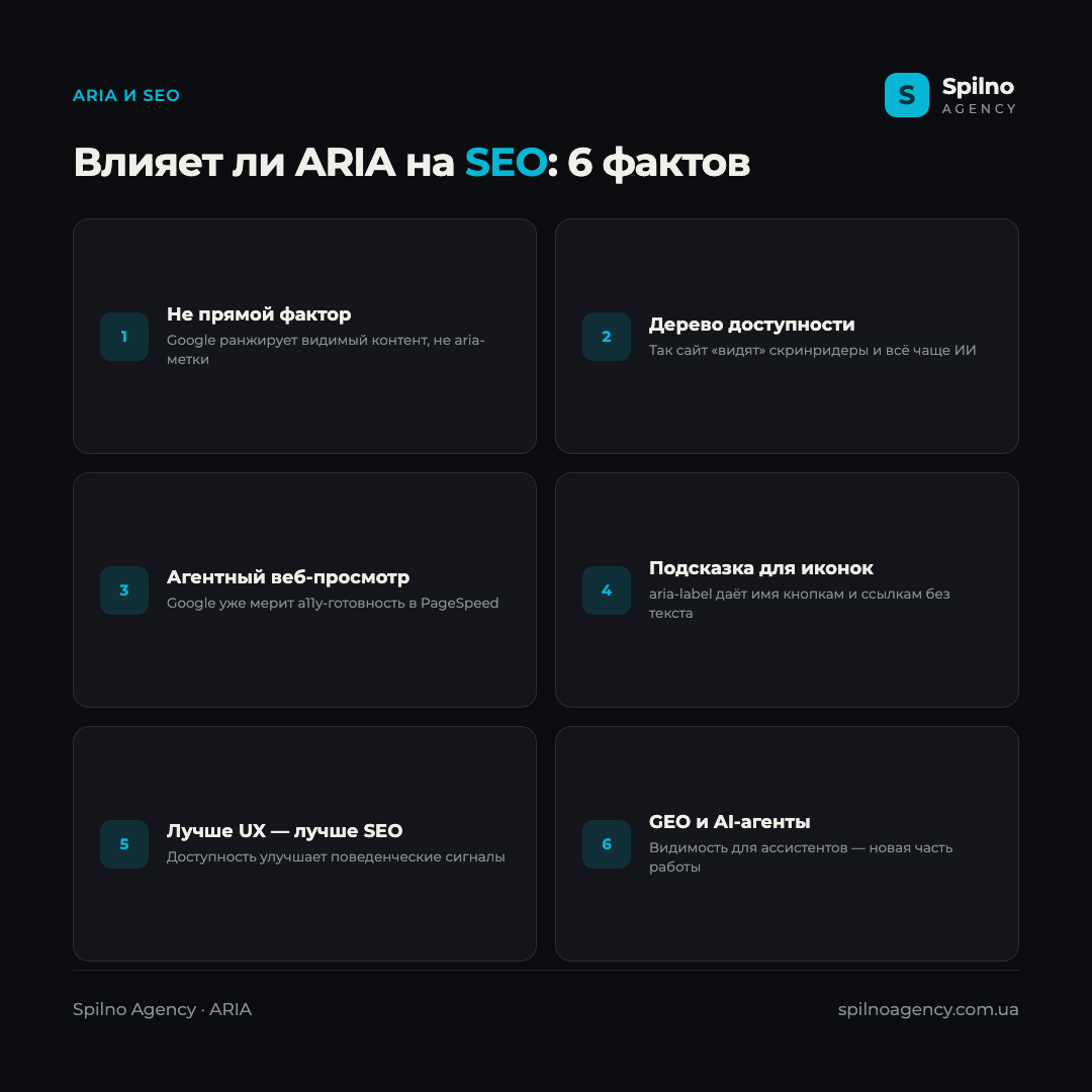 Инфографика: влияет ли ARIA на SEO — 6 фактов: не прямой фактор, дерево доступности, агентный веб-просмотр, подсказка для иконок, лучше UX, GEO и AI-агенты