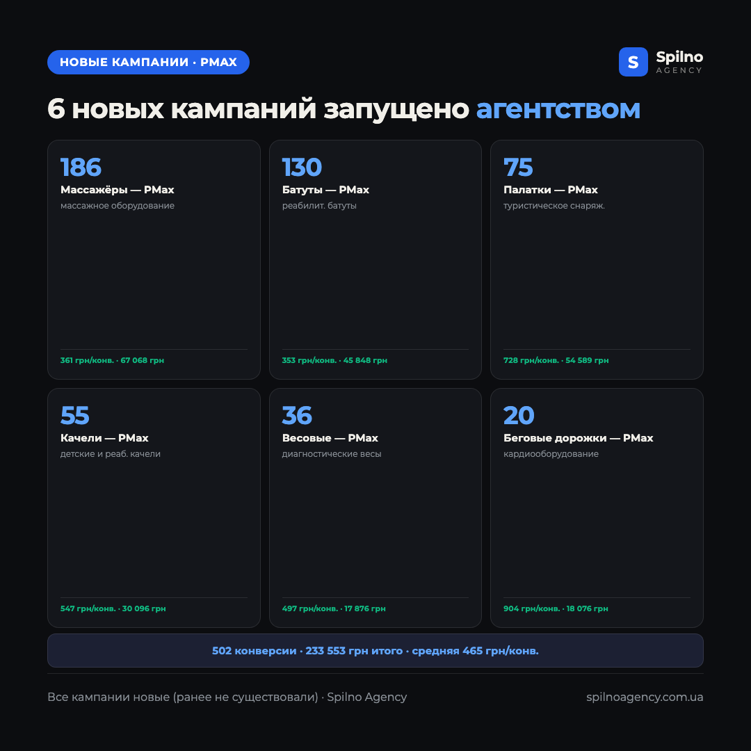 Инфографика: 6 новых PMax-кампаний запущенных агентством — конверсии и стоимость по каждому направлению