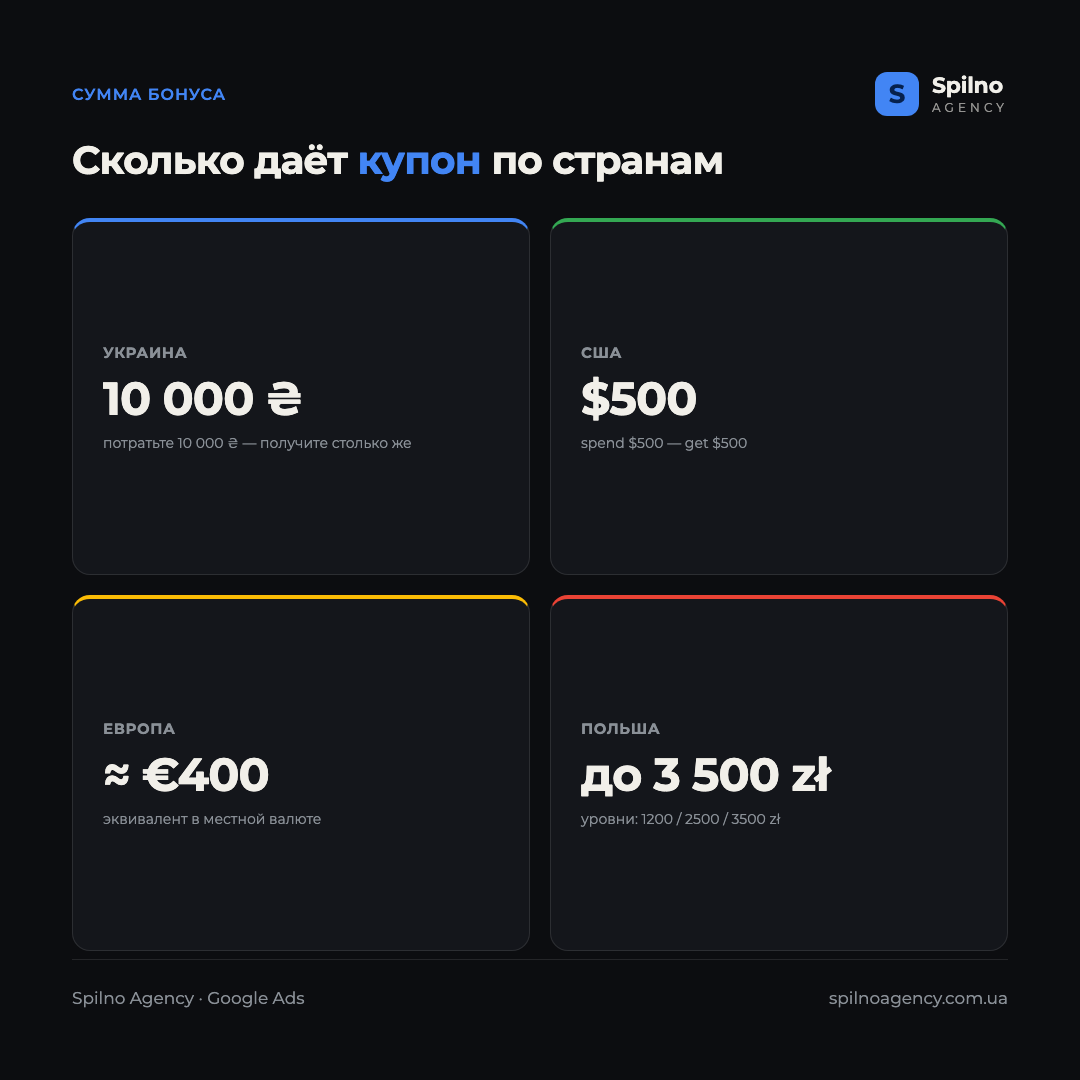 Инфографика: сколько даёт купон Google Ads по странам — Украина 10 000 грн, США $500, Европа около €400, Польша до 3 500 zł